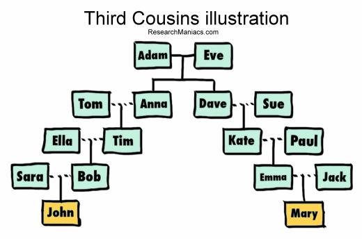 dating your second cousin